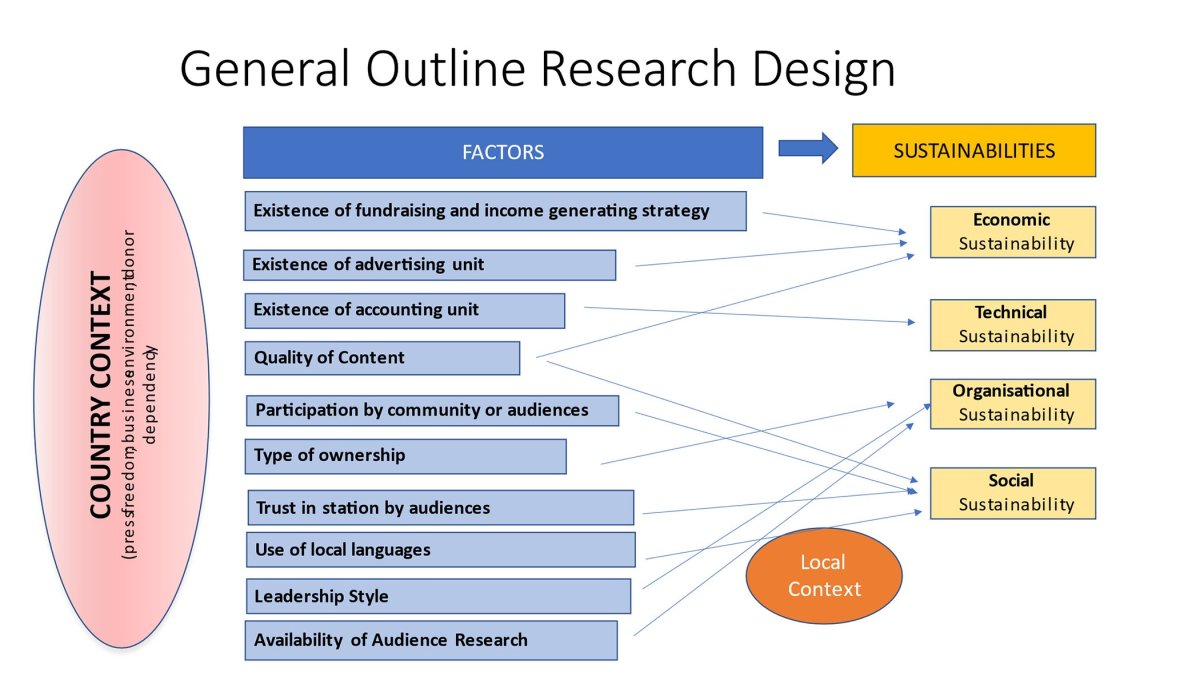 Proximity Media Sustainability; Summarises the research design with a variety of factors contributing hypothetically to one or more of the four sustainabilities. 