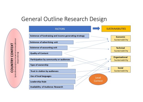 Proximity Media Sustainability; Summarises the research design with a variety of factors contributing hypothetically to one or more of the four sustainabilities. 